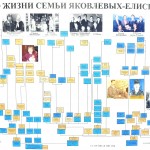 Генеалогическое древо семьи Яковлевых-Елисеевых.